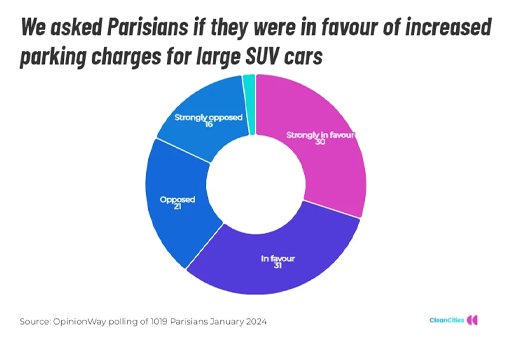 Sondaggio SUV Parigi