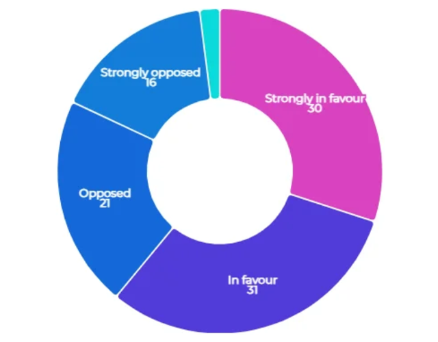 Risultati del sondaggio:
Strongly opposed 16%
Opposed 21%
In favour 31%
Strongly in favour 30%